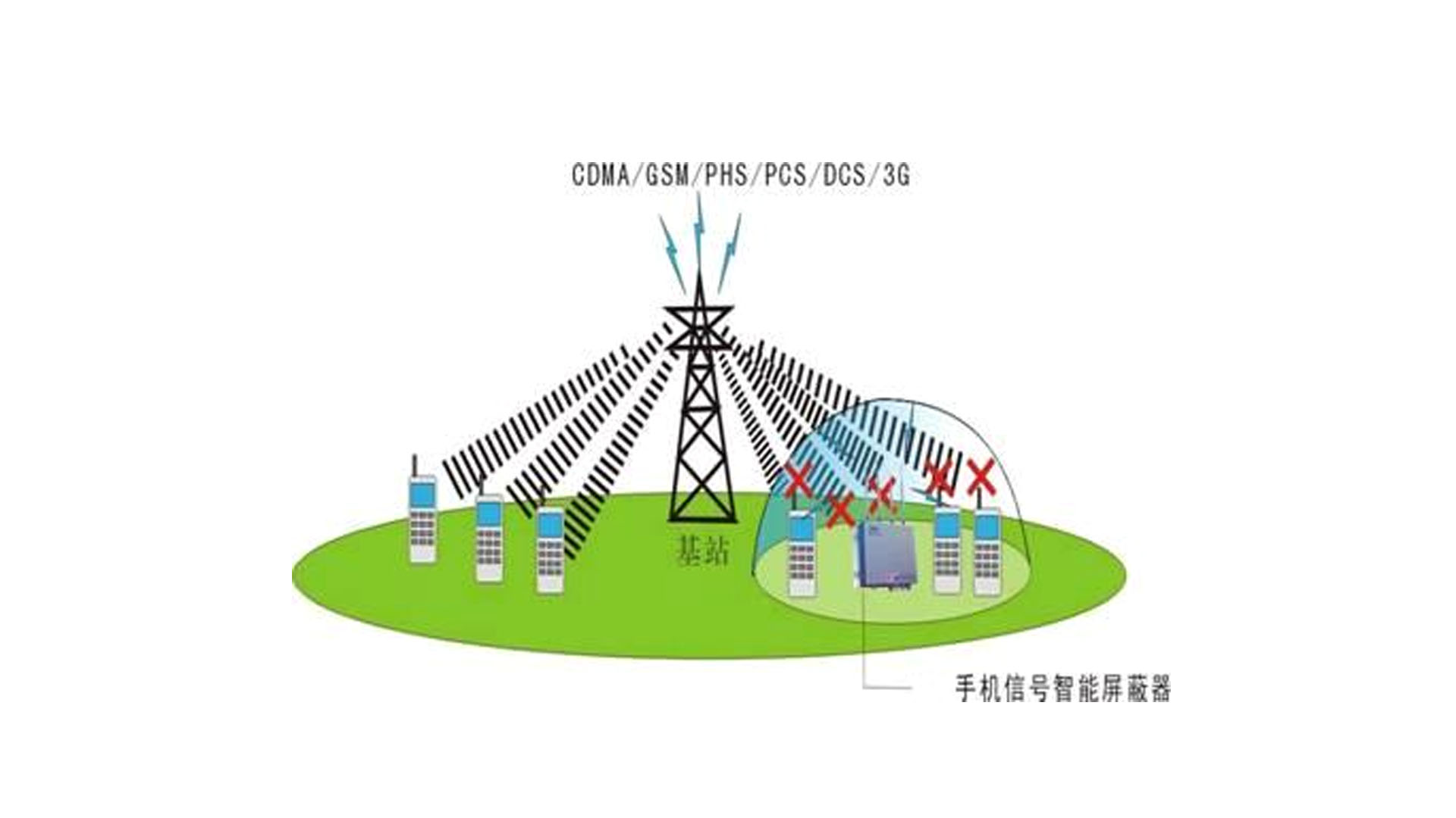 手機信號屏蔽器的使用效果會受到哪些因素的影響？