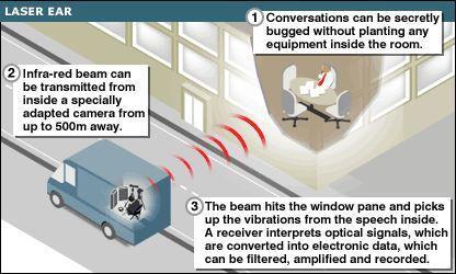 激光竊聽技術(shù)及其應(yīng)對方法